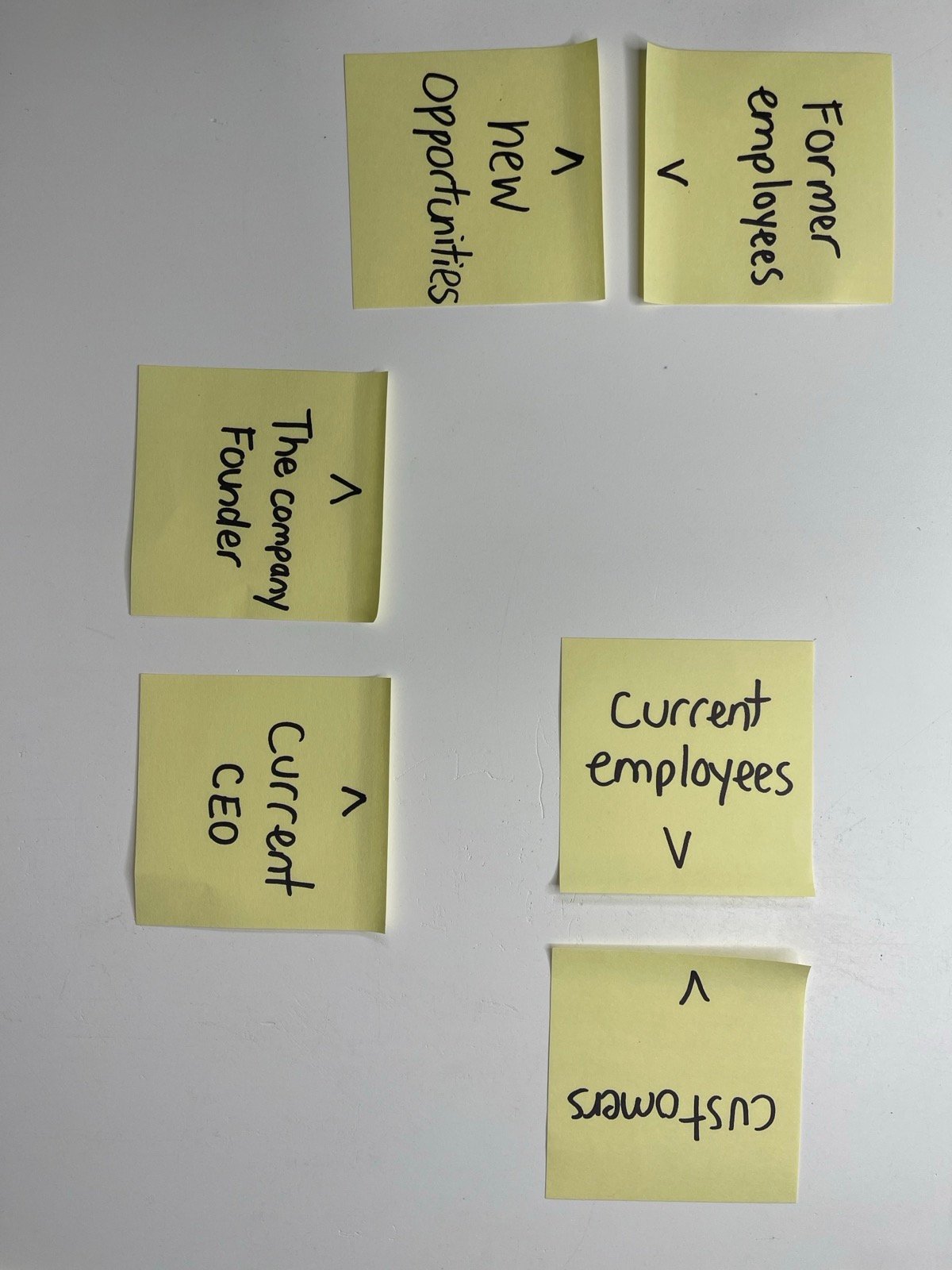 Business constellation tabletop showing former employees, current employees, founder, CEO, and customers